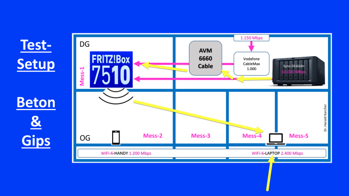 Laptop-Messumgebung für die Fritzbox 7510 (Bild: Harald Karcher)